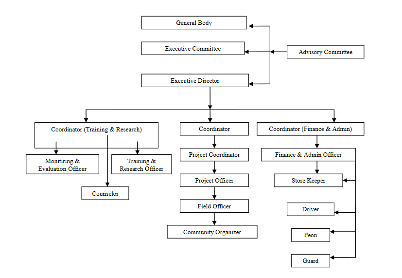 RPO Organogram